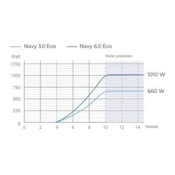 Navy 3.0 Evo L, Arbre Long - Epropulsion -Kayak Des Vagues navy 30 evo l arbre long epropulsion 7